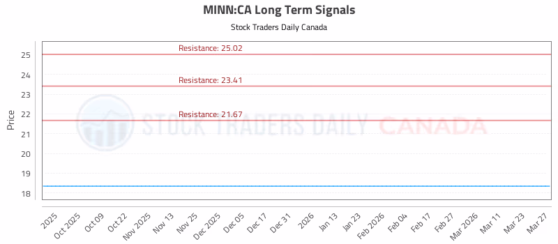 Stock Chart for MINN:CA