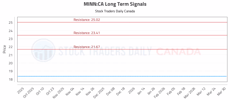 Stock Chart for MINN:CA