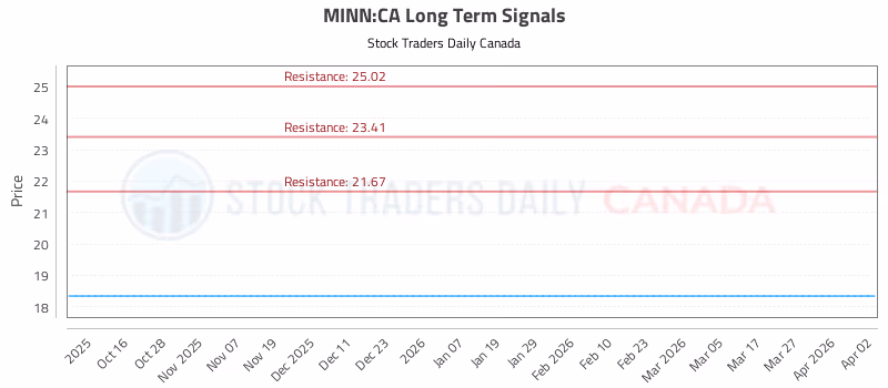 Stock Chart for MINN:CA