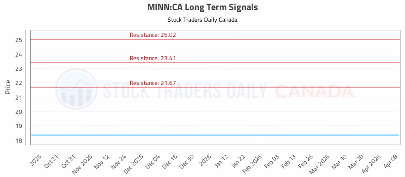 Stock Chart for MINN:CA