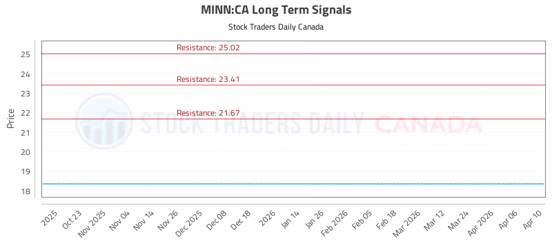 Stock Chart for MINN:CA