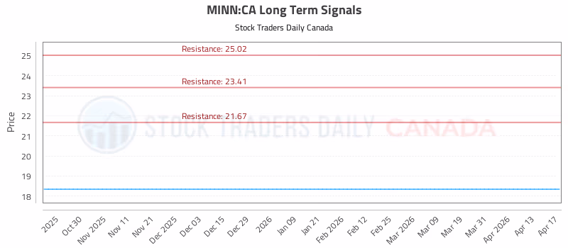 Stock Chart for MINN:CA