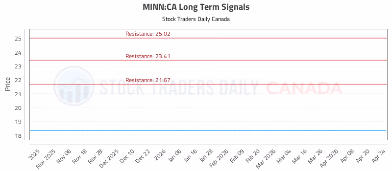Stock Chart for MINN:CA