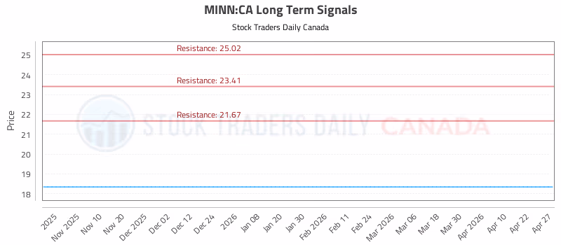 Stock Chart for MINN:CA