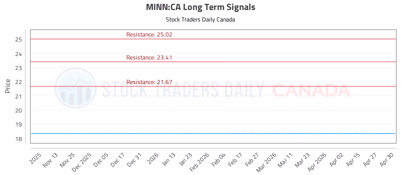 Stock Chart for MINN:CA