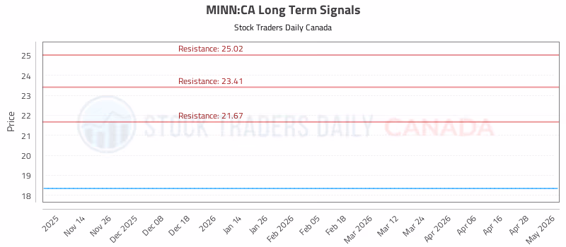 Stock Chart for MINN:CA