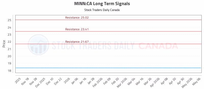 Stock Chart for MINN:CA