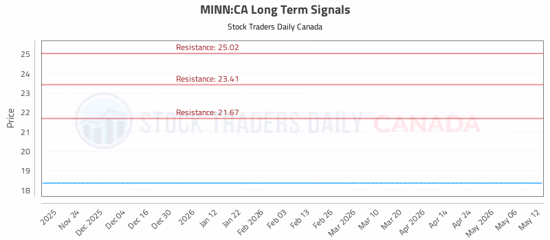 Stock Chart for MINN:CA