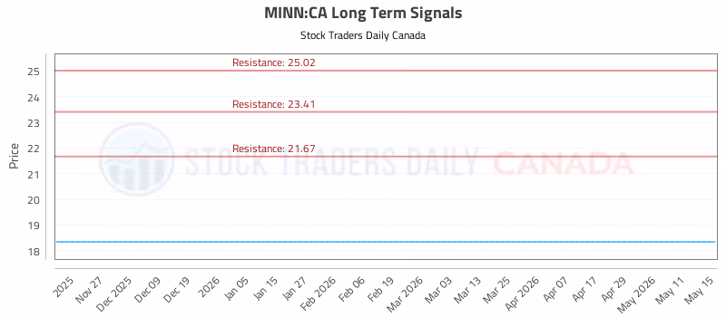 Stock Chart for MINN:CA