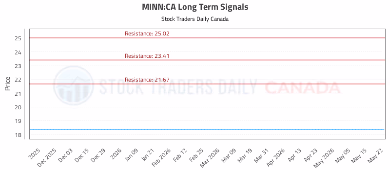 Stock Chart for MINN:CA