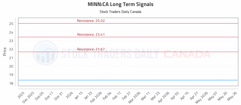 Stock Chart for MINN:CA