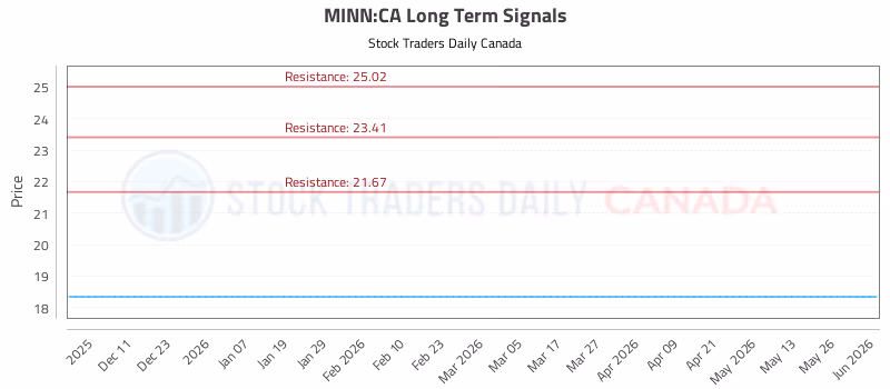 Stock Chart for MINN:CA