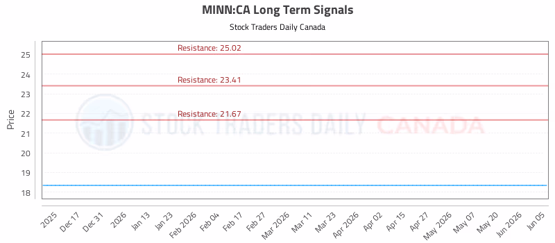 Stock Chart for MINN:CA