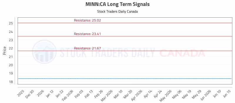 Stock Chart for MINN:CA