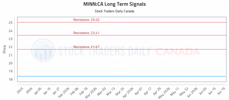Stock Chart for MINN:CA