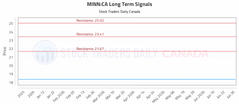 Stock Chart for MINN:CA
