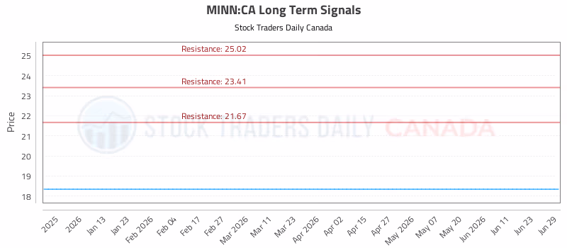 Stock Chart for MINN:CA