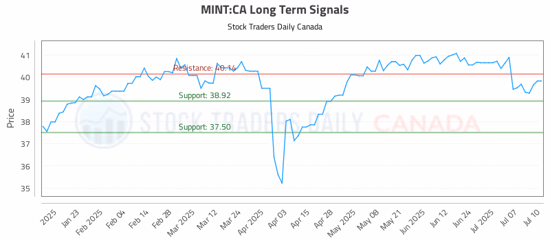 Stock Chart for MINT:CA