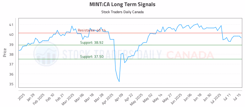 Stock Chart for MINT:CA