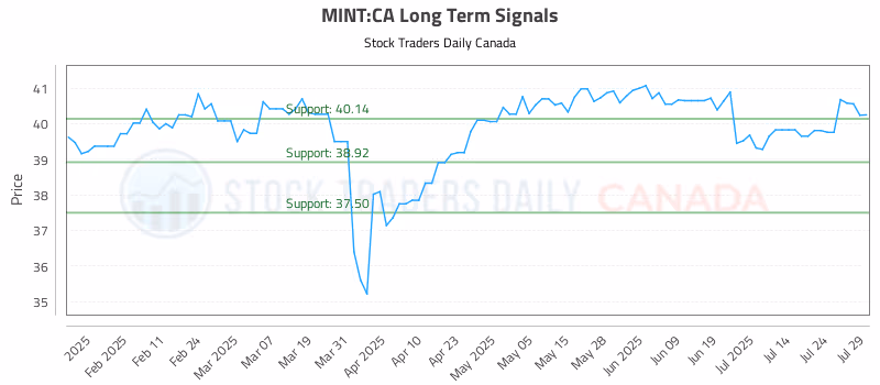 Stock Chart for MINT:CA