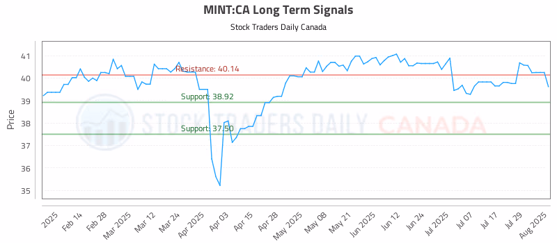 Stock Chart for MINT:CA