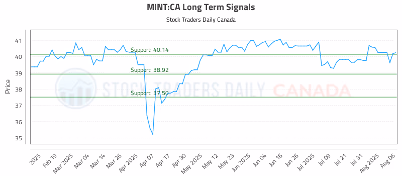 Stock Chart for MINT:CA