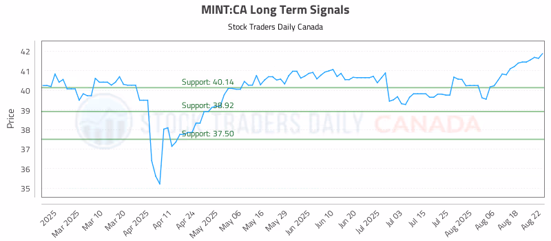 Stock Chart for MINT:CA
