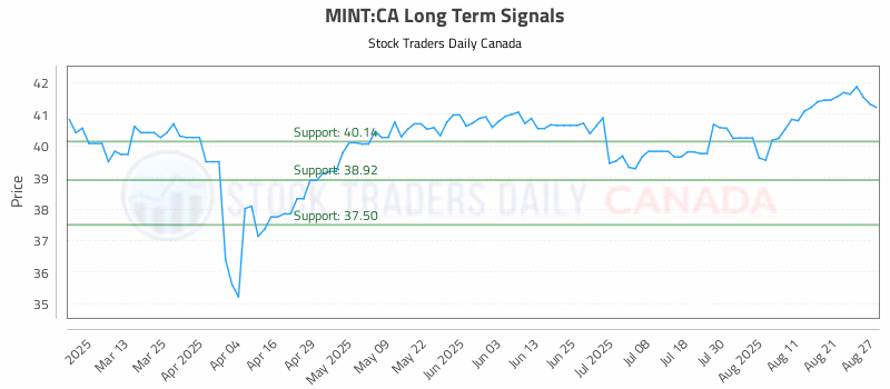 Stock Chart for MINT:CA