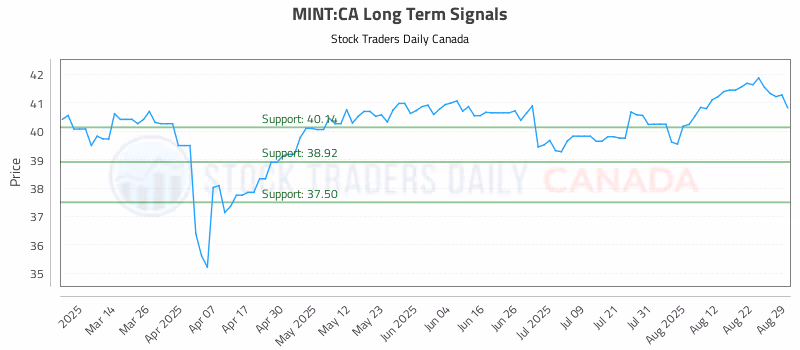 Stock Chart for MINT:CA