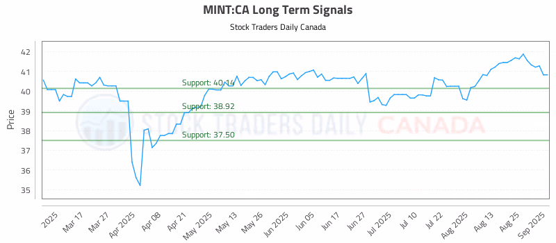 Stock Chart for MINT:CA