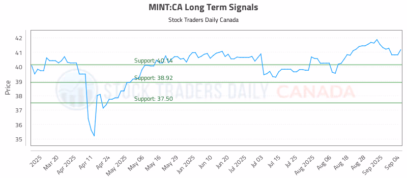 Stock Chart for MINT:CA