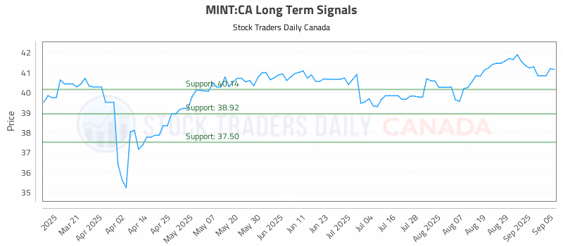 Stock Chart for MINT:CA