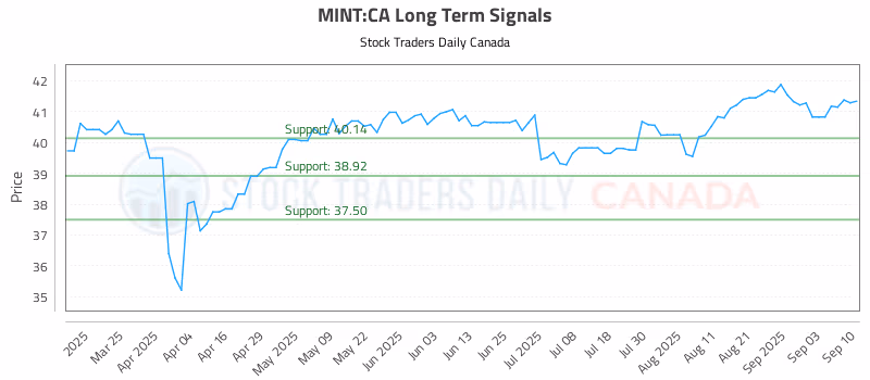 Stock Chart for MINT:CA