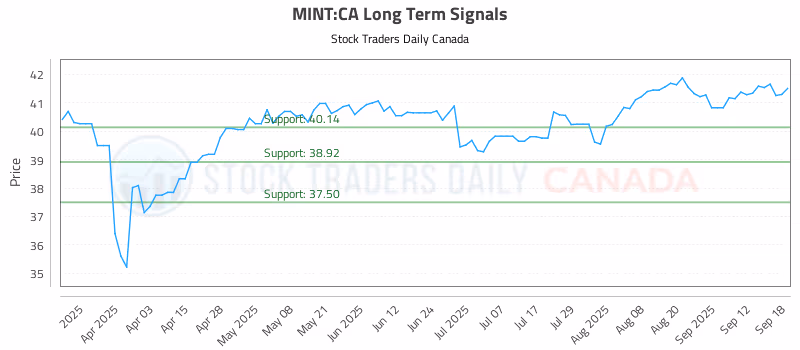 Stock Chart for MINT:CA