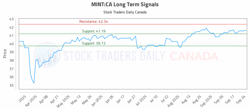 Stock Chart for MINT:CA