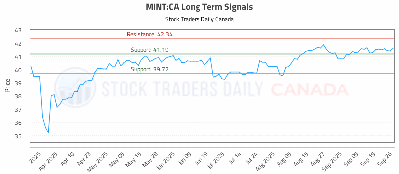 Stock Chart for MINT:CA