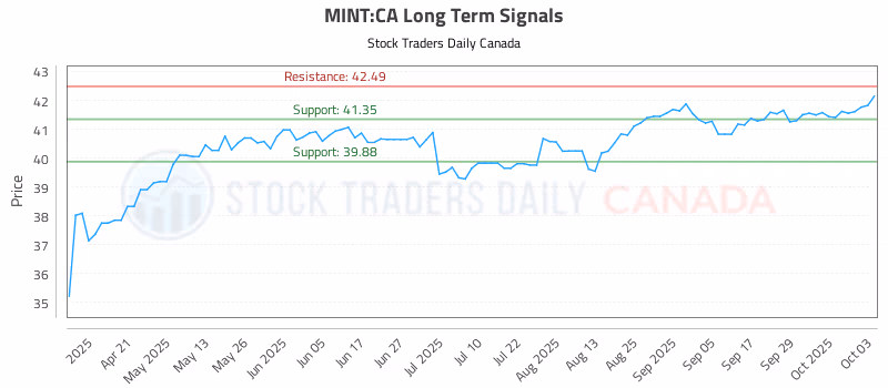 Stock Chart for MINT:CA