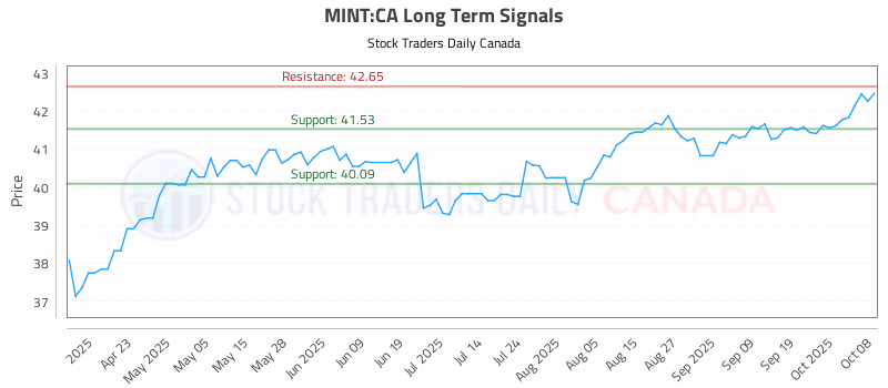 Stock Chart for MINT:CA