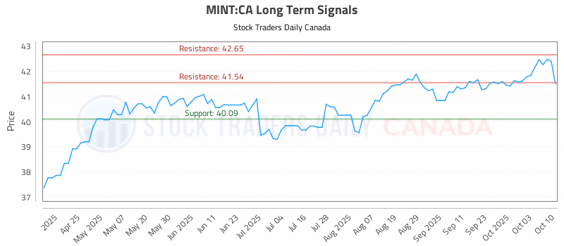 Stock Chart for MINT:CA