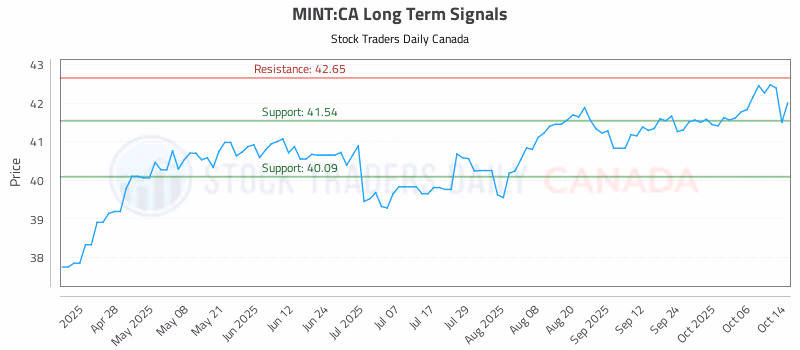 Stock Chart for MINT:CA