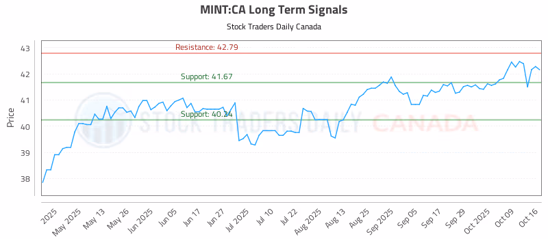 Stock Chart for MINT:CA
