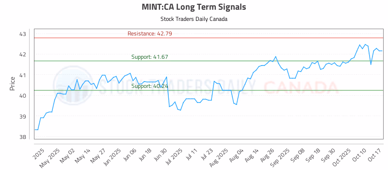 Stock Chart for MINT:CA