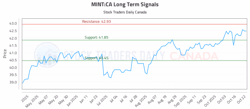 Stock Chart for MINT:CA