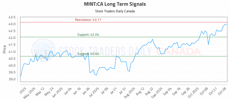Stock Chart for MINT:CA