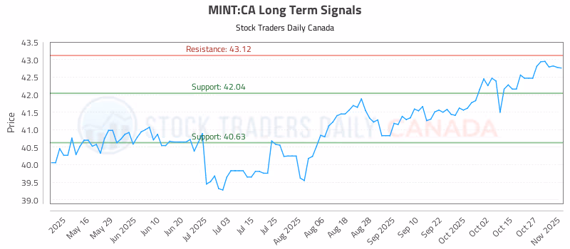 Stock Chart for MINT:CA