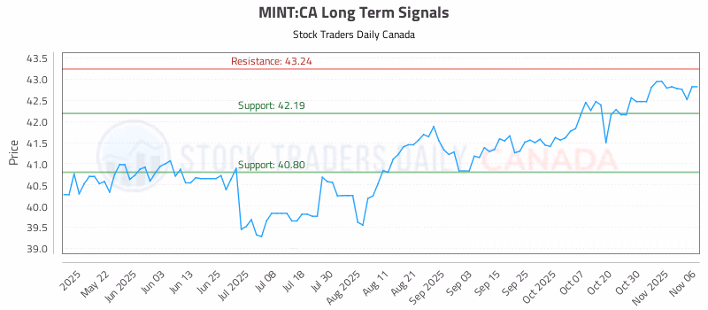 Stock Chart for MINT:CA
