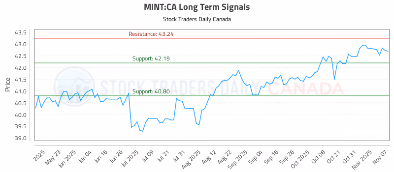 Stock Chart for MINT:CA