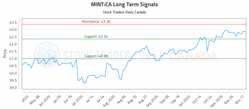 Stock Chart for MINT:CA