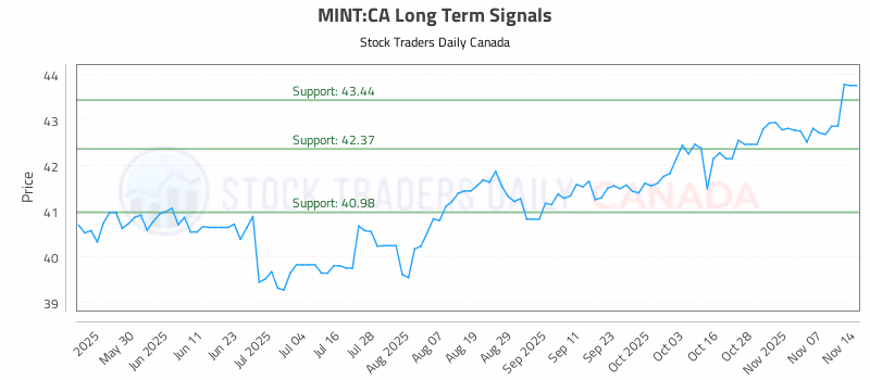 Stock Chart for MINT:CA