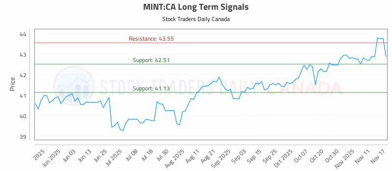 Stock Chart for MINT:CA